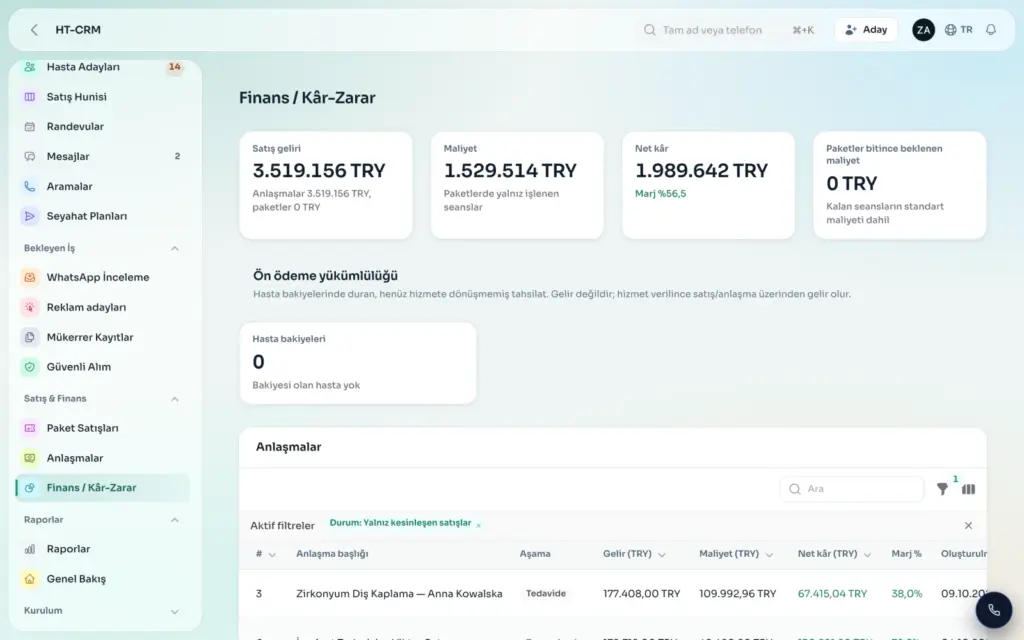 HT-CRM finance dashboard: sales revenue, costs, net profit and margin, with profit per deal.